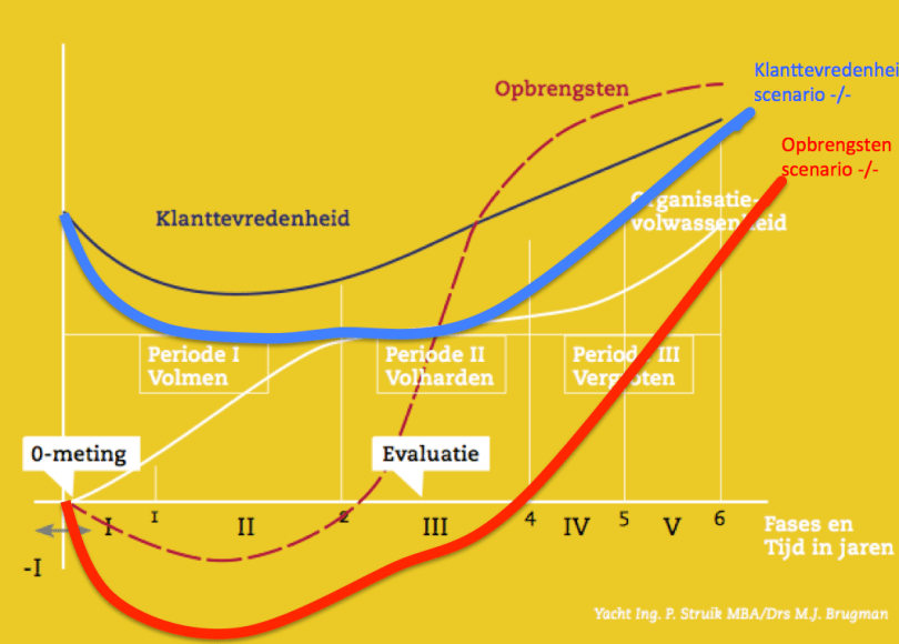 Basis model Struijk aangevuld met scenario risico's